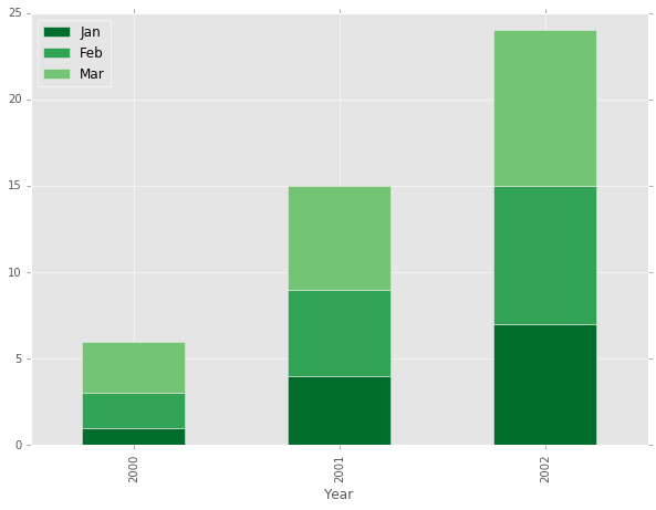 Seaborn Pivot Table. Bar график Pandas примеры.